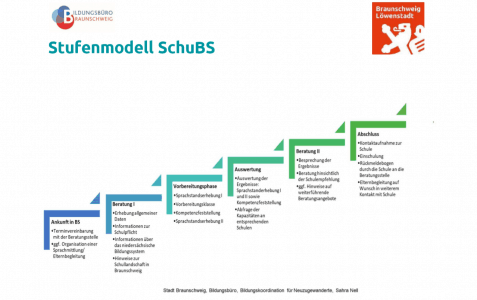 Das Stufenmodell „SchuBS“. Grafik: Bildungsbüro